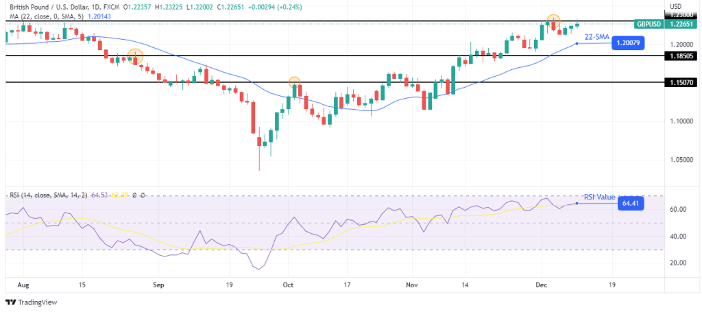 GBP/USD weekly forecast