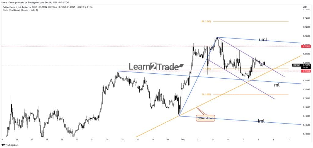 GBPUSD price