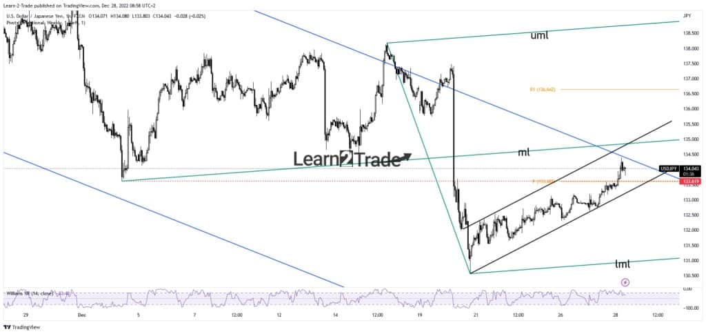 USD/JPY price