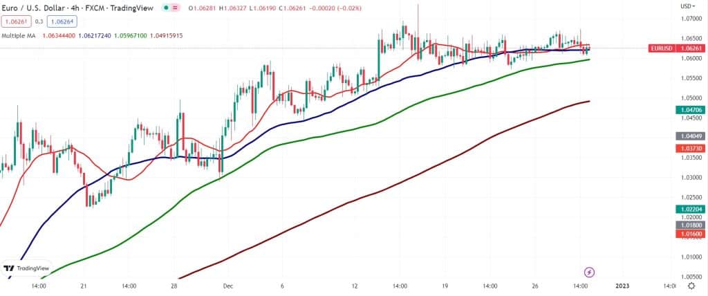 EUR/USD forecast