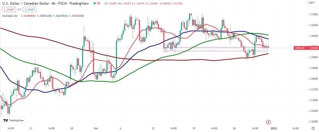 USD/CAD price