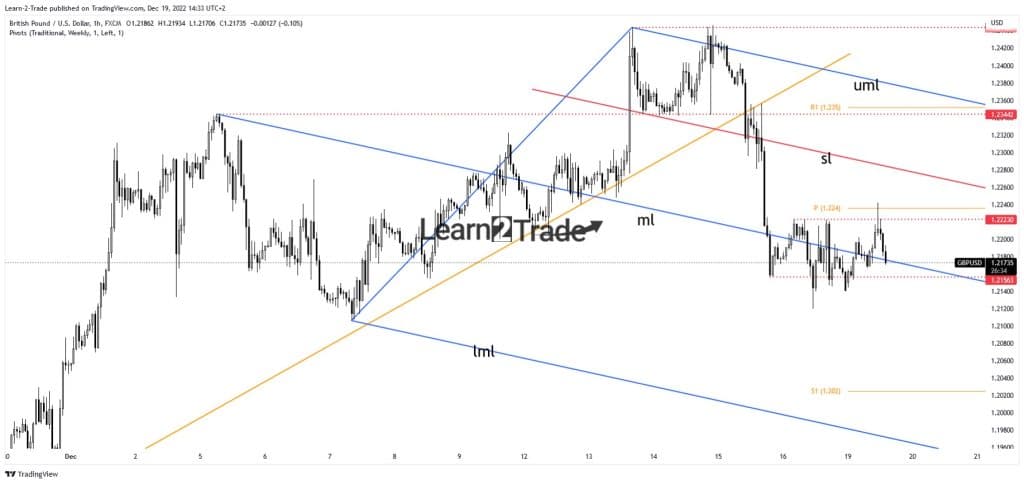 GBP/USD price