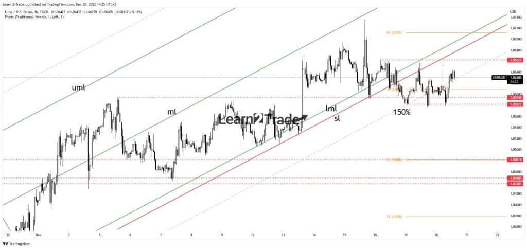 EUR/USD price