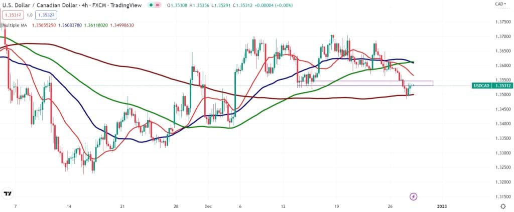 USD/CAD forecast