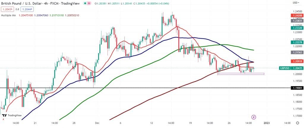 چشم انداز GBP/USD