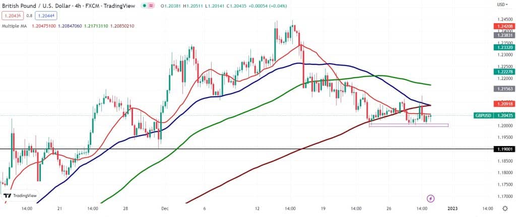 GBP/USD outlook