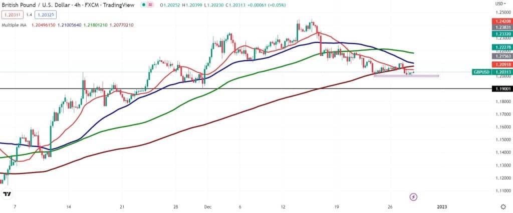 GBP/USD outlook