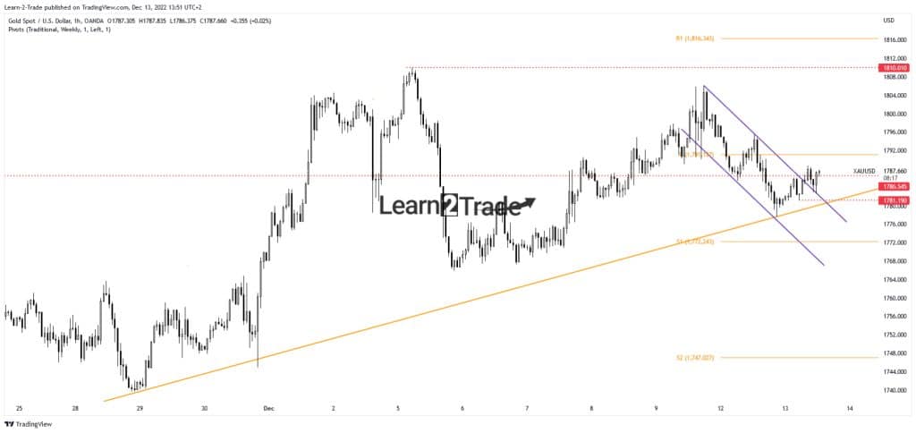 Gold price