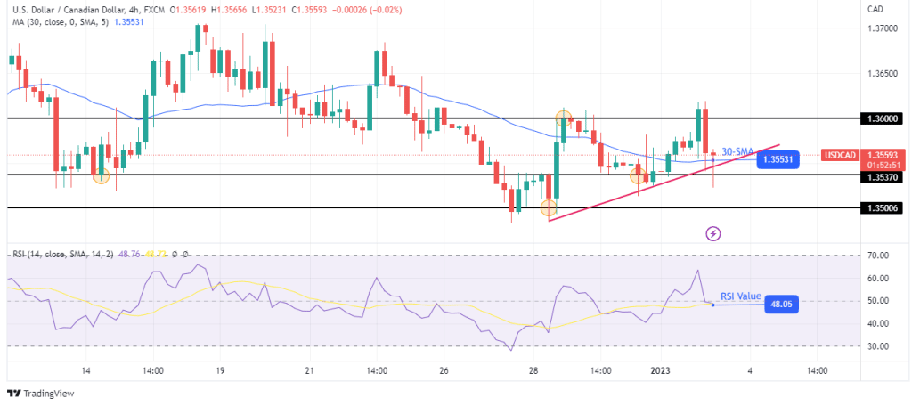 USD/CAD outlook