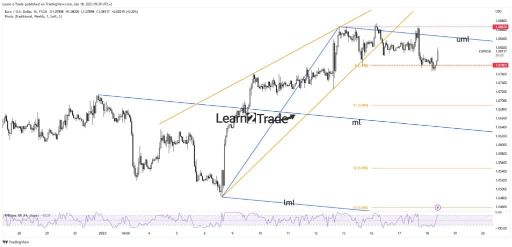 EUR/USD price