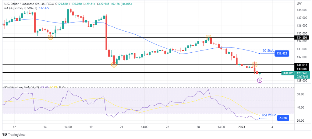 پیش بینی USD/JPY