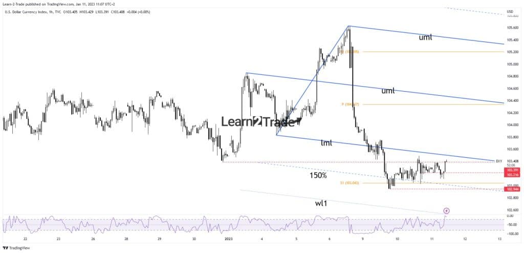 US dollar index