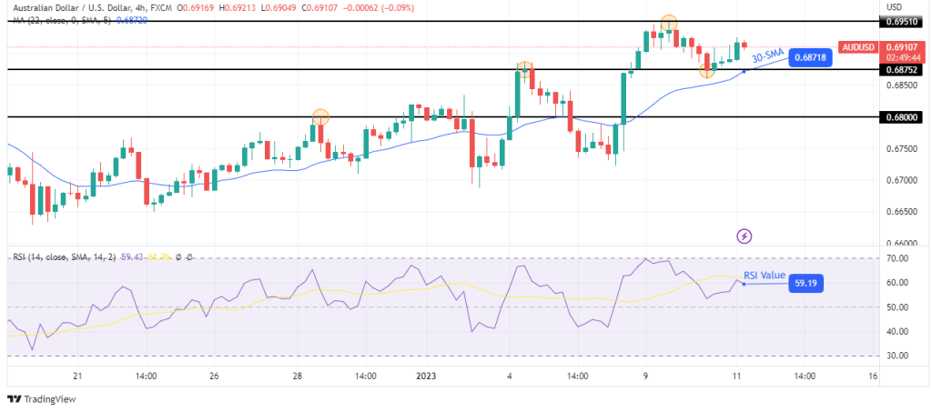 AUD/USD price analysis