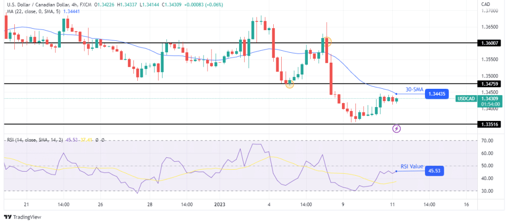 USD/CAD forecast