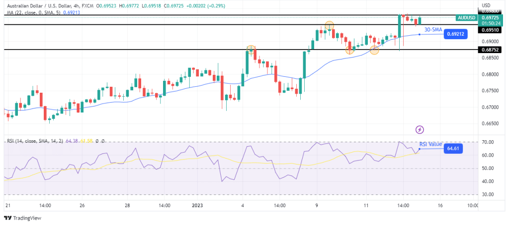AUD/USD price analysis