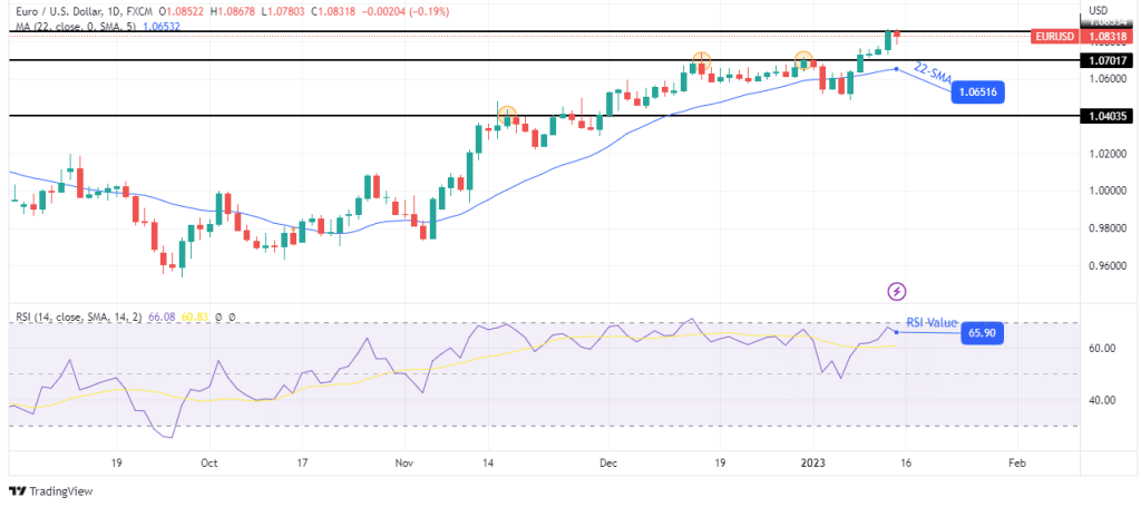 EUR/USD weekly forecast