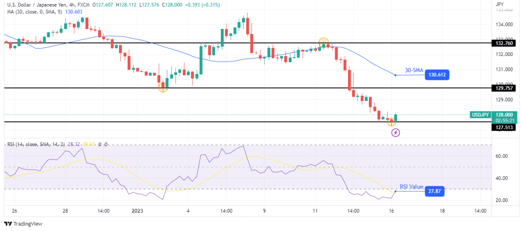 USD/JPY forecast USD/JPY forecast