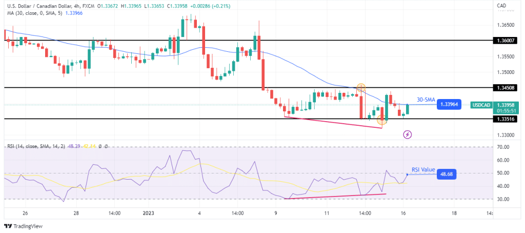 USD/CAD outlook USD/CAD outlook