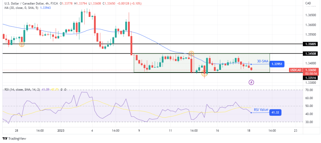 USD/CAD price analysis