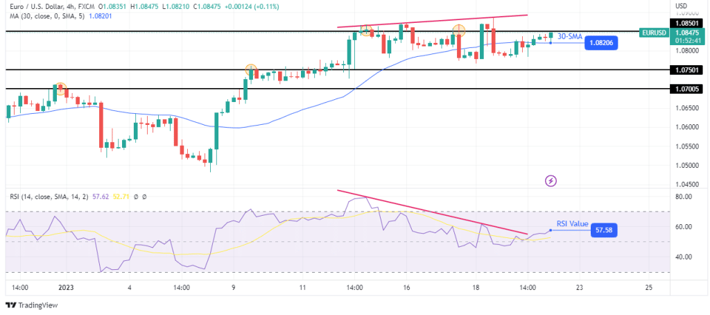 EUR/USD price analysis