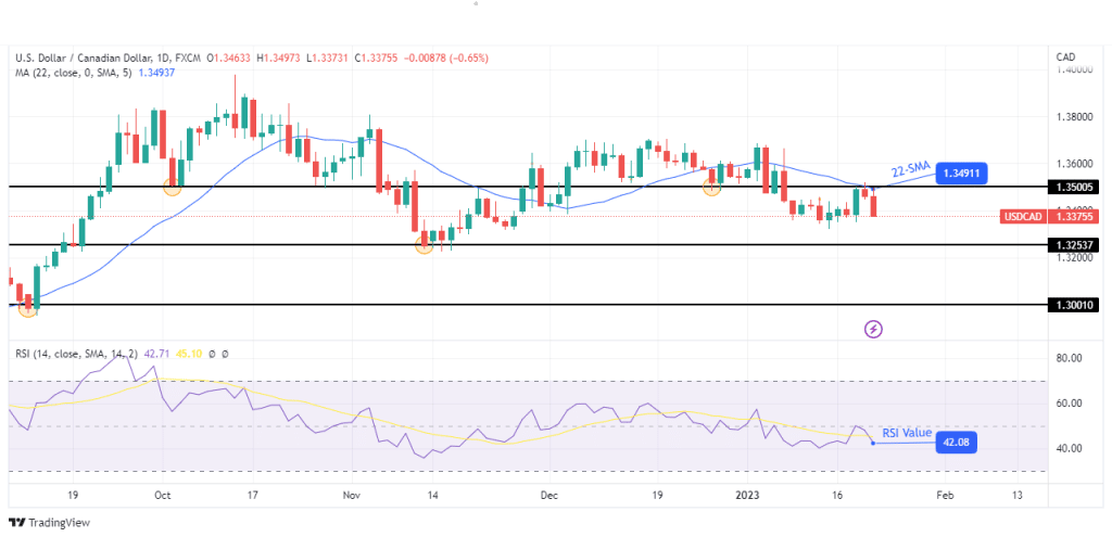 USD/CAD weekly forecast