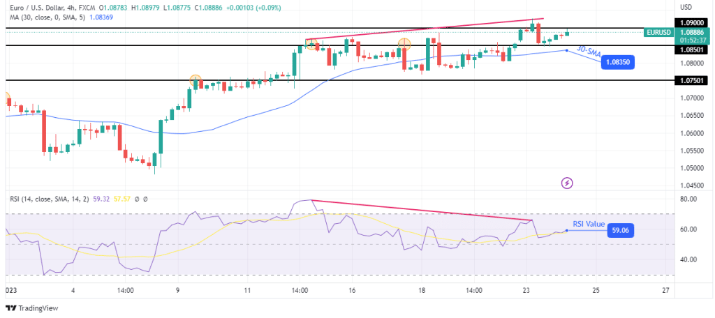 EUR/USD price analysis