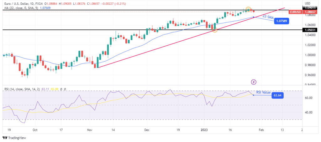 EUR/USD weekly forecast