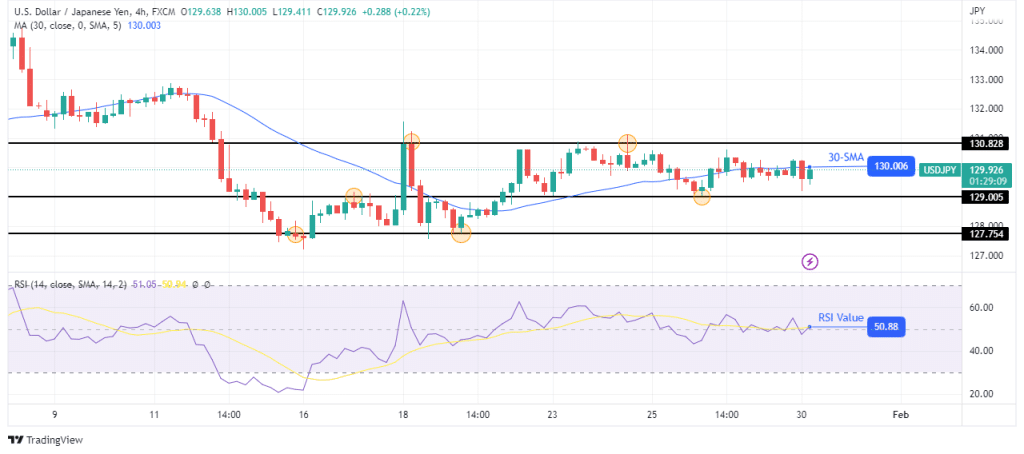 چشم انداز فنی USD/JPY