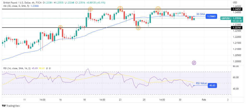 GBP/USD technical outlook