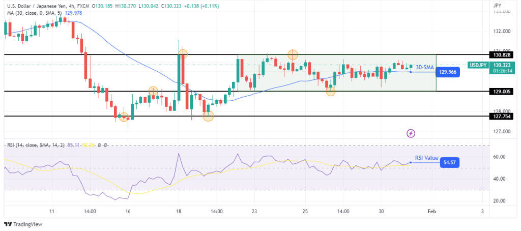 USD/JPY technical price analysis