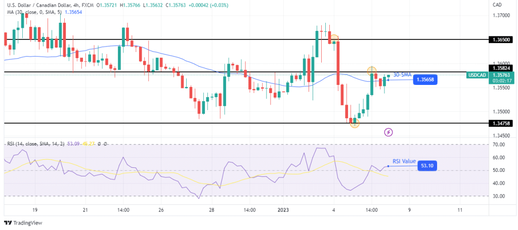 Usd/cad outlook