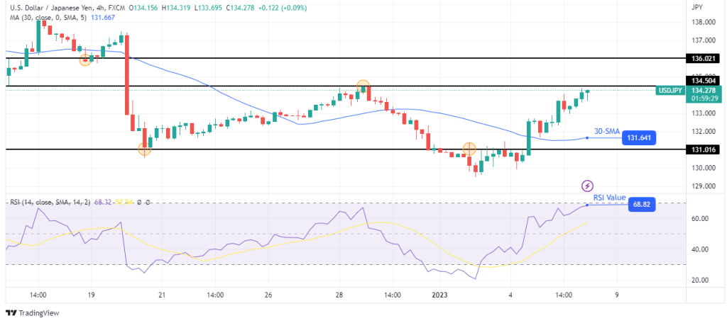USD/JPY price analysis USD/JPY price analysis