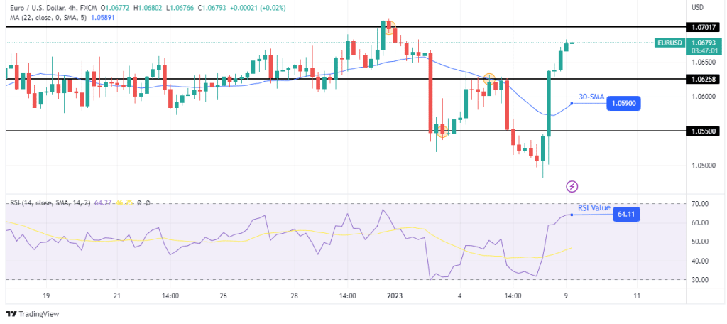 EUR/USD forecast