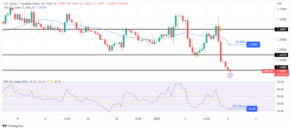 چشم انداز USD/CAD