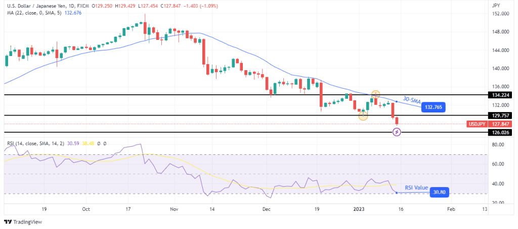 USD/JPY weekly forecast