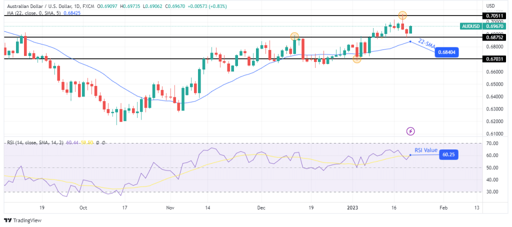 AUD/USD weekly forecast