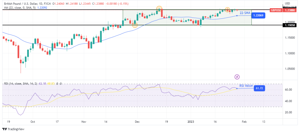 GBP/USD weekly forecast