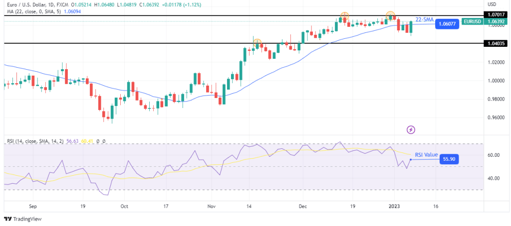 EUR/USD weekly forecast