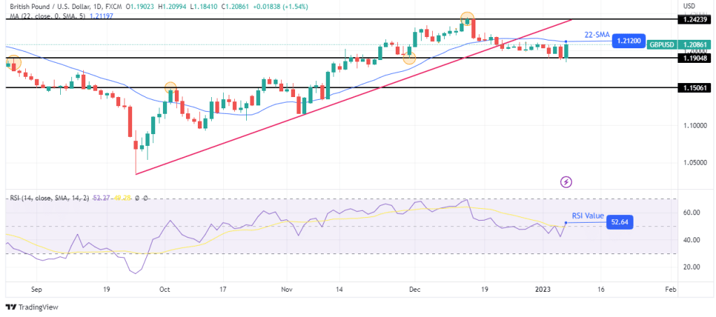 GBP/USD weekly forecast
