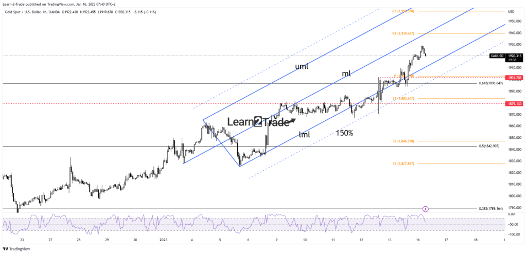 Gold price