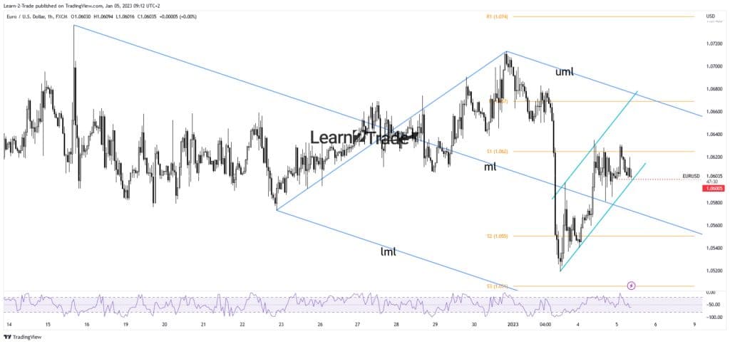 EUR/USD Price Rebounds within Bearish Flag Pattern - Forex Crunch