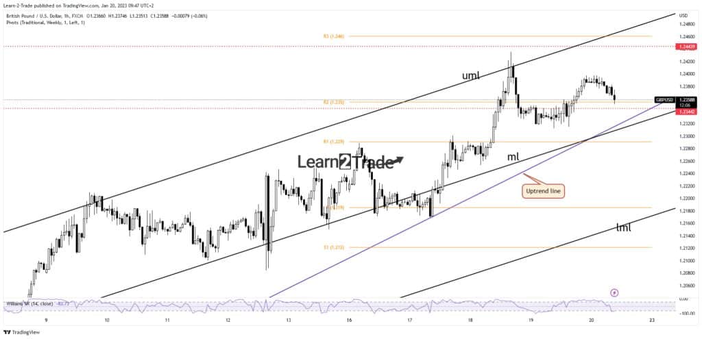 GBP/USD price