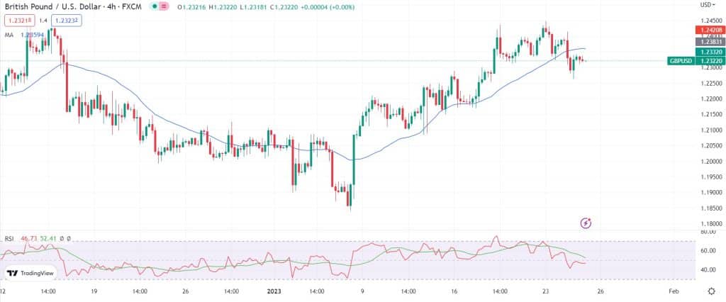 GBP/USD forecast