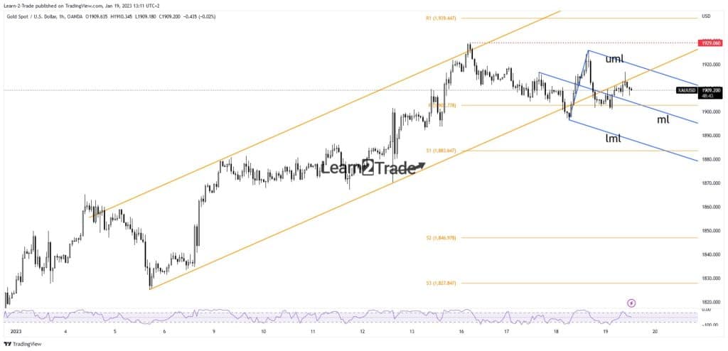 Gold price