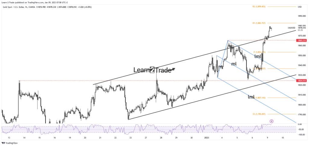 Gold price