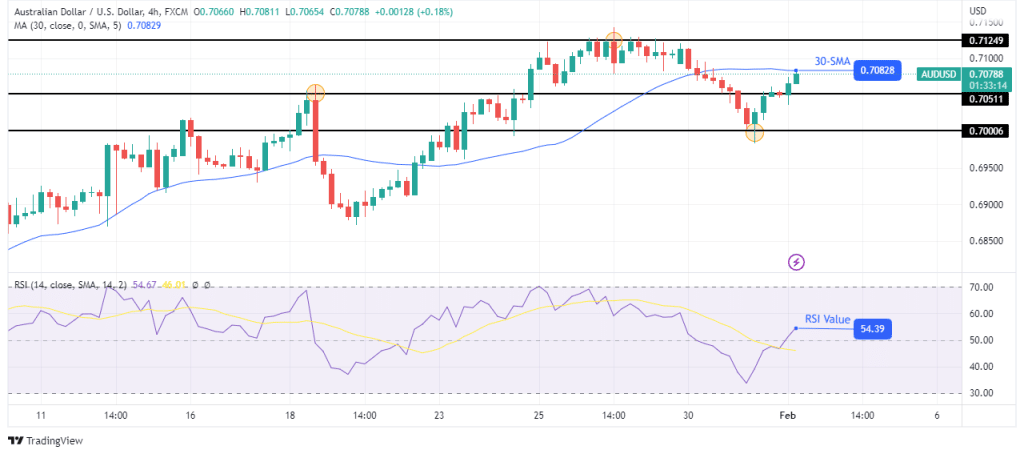 AUD/USD technical forecast