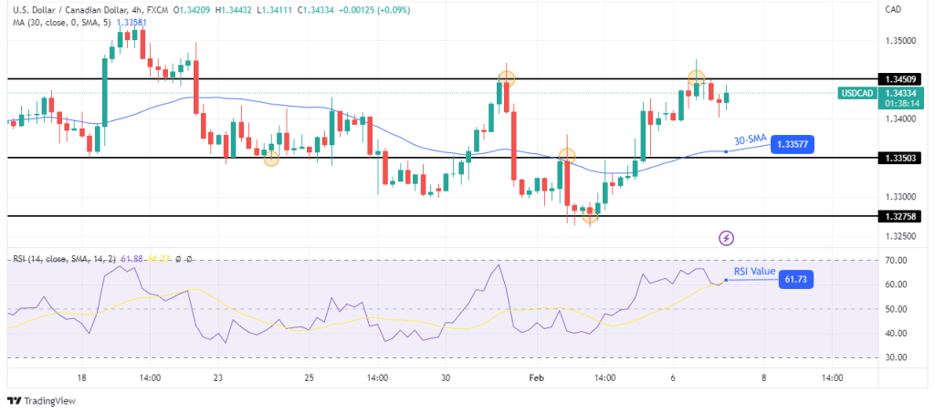 USD/CAD technical price analysis