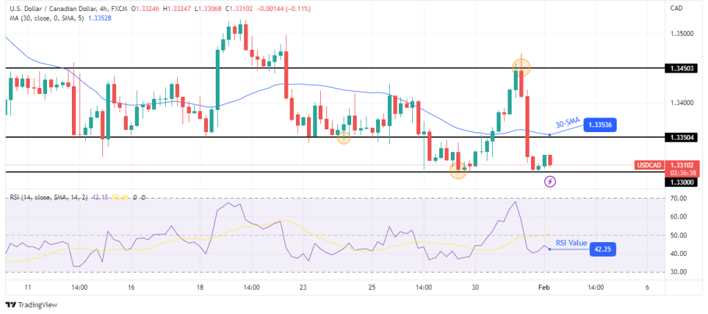 USD/CAD technical price analysis