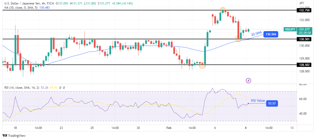 USD/JPY technical price analysis