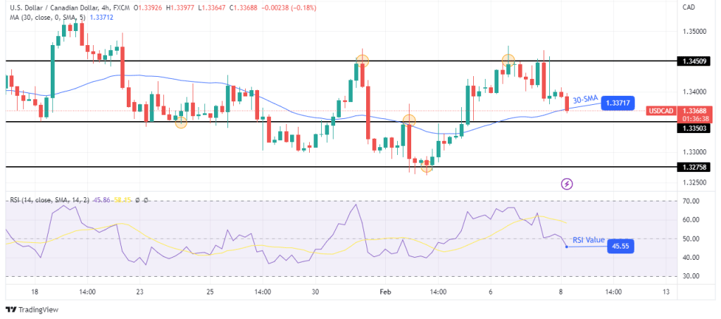 USD/CAD technical forecast